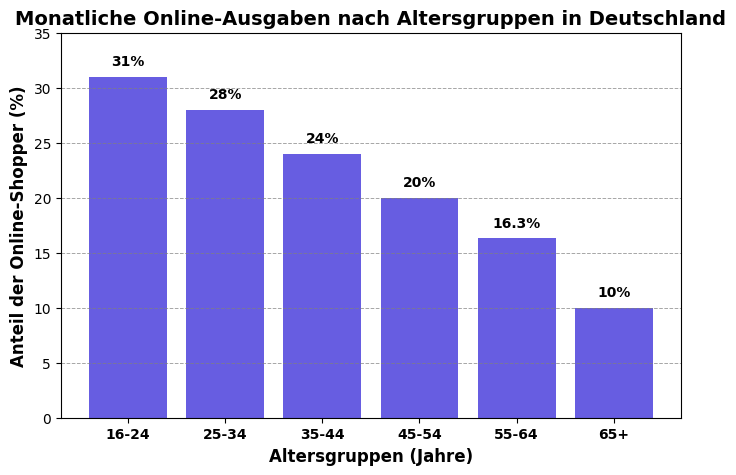 Vektorgrafik zur Veranschaulichung des E-Commerce-Wachstums in verschiedenen Altersgruppen
