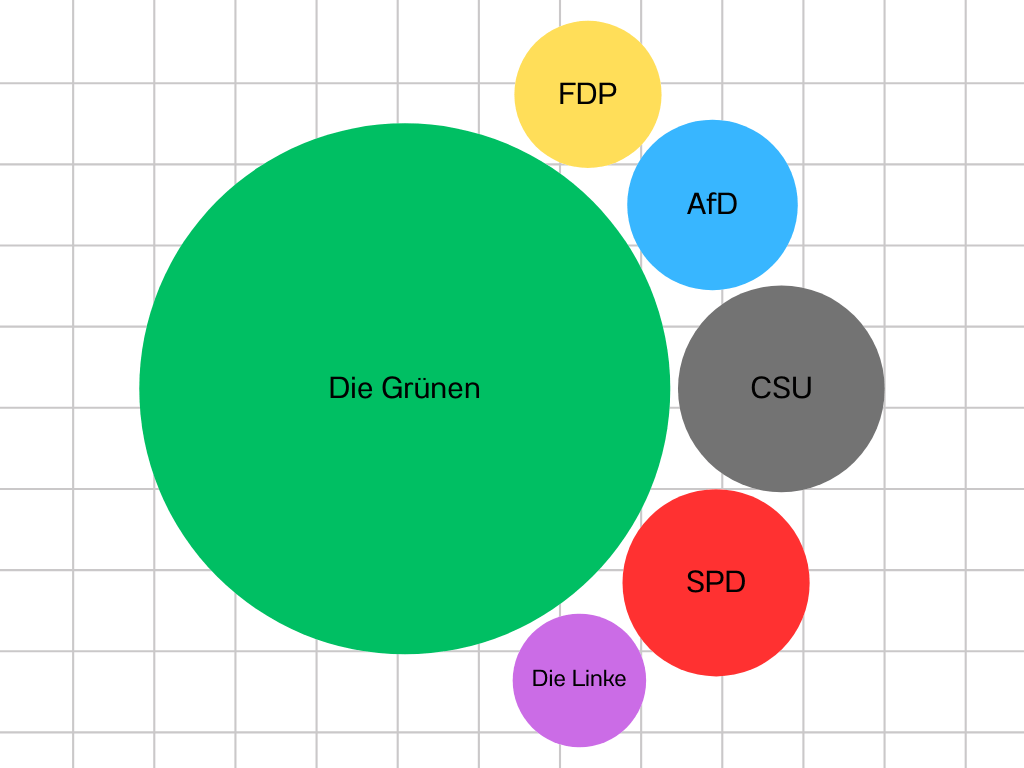 Kreis Diagramm Wahlausgaben